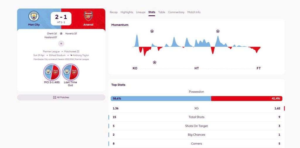 Football match statistics dashboard showing the Manchester City vs Arsenal score, momentum chart, possession, expected goals, and shots.